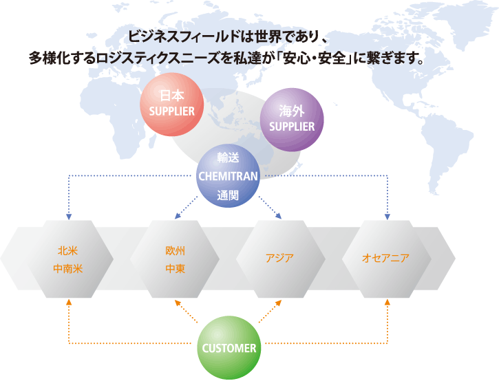 ビジネスフィールドは世界であり、多様化するロジスティックスニーズを私たちが「安心・安全」に繋ぎます。